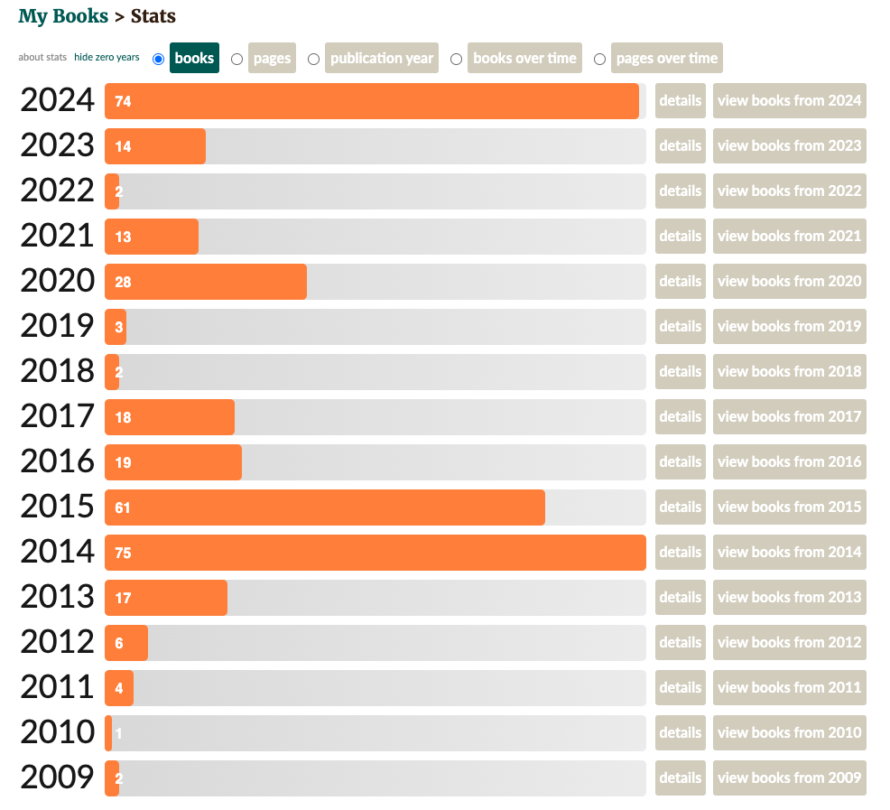 A screenshot from the Goodreads application showcasing my books read per year.